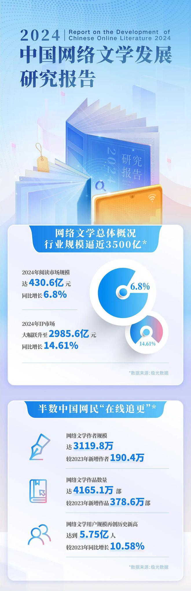 国网络文学发展研究报告澳门新葡京2024中(图3)