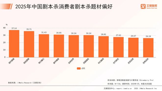 年中国剧本杀市场消费行为调查数据澳门新葡京入口艾媒咨询 2025