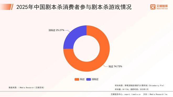 年中国剧本杀市场消费行为调查数据澳门新葡京入口艾媒咨询 2025(图2)