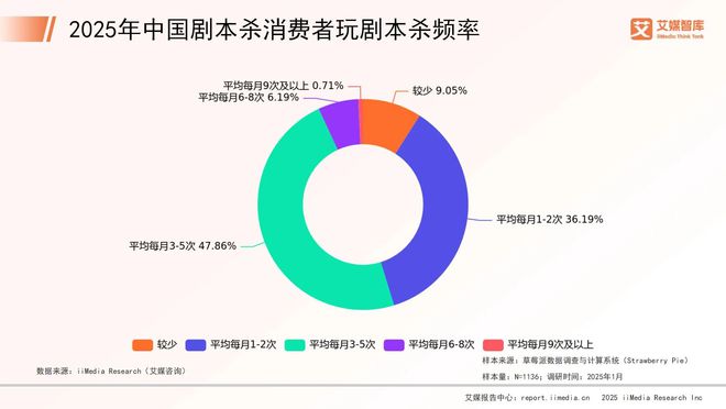 年中国剧本杀市场消费行为调查数据澳门新葡京入口艾媒咨询 2025(图3)
