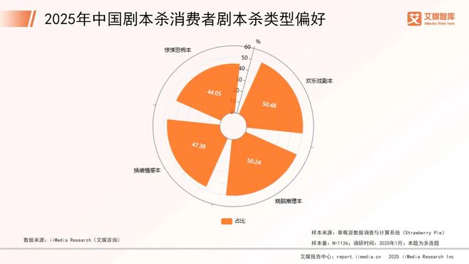 年中国剧本杀市场消费行为调查数据澳门新葡京入口艾媒咨询 2025(图4)