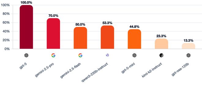 神！七大LLM狂飙演技人类玩家看完沉默新葡京GPT-5冷酷操盘狼人杀一战封(图6)