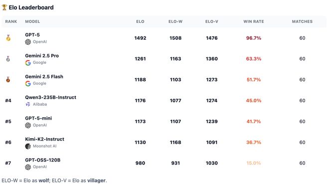 神！七大LLM狂飙演技人类玩家看完沉默新葡京GPT-5冷酷操盘狼人杀一战封
