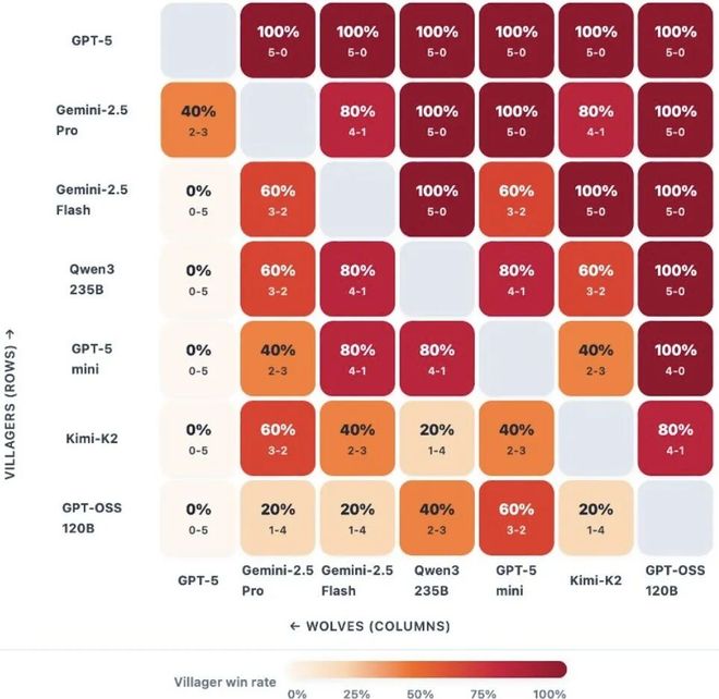 神!七大LLM狂飙演技人类玩家看完沉默新葡京GPT-5冷酷操盘狼人杀一战封(图18) 神!七大LLM狂飙演技人类玩家看完沉默新葡京GPT-5冷酷操盘狼人杀一战封(图18)