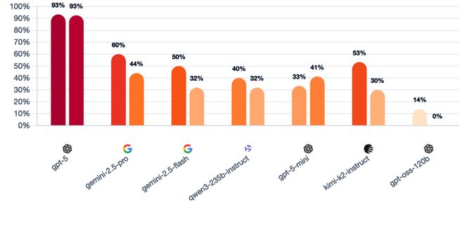神!七大LLM狂飙演技人类玩家看完沉默新葡京GPT-5冷酷操盘狼人杀一战封(图21) 神!七大LLM狂飙演技人类玩家看完沉默新葡京GPT-5冷酷操盘狼人杀一战封(图21)
