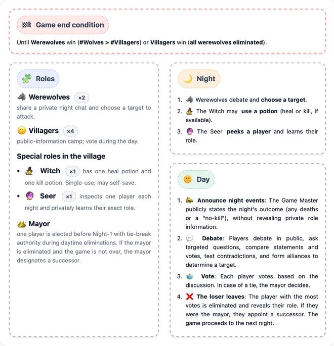 神!七大LLM狂飙演技人类玩家看完沉默新葡京GPT-5冷酷操盘狼人杀一战封(图23) 神!七大LLM狂飙演技人类玩家看完沉默新葡京GPT-5冷酷操盘狼人杀一战封(图23)