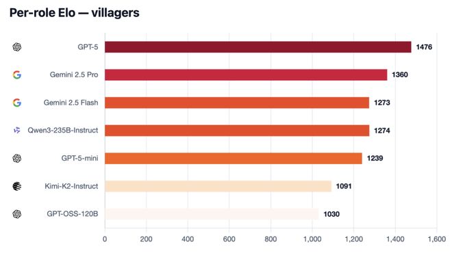 神!七大LLM狂飙演技人类玩家看完沉默新葡京GPT-5冷酷操盘狼人杀一战封(图14) 神!七大LLM狂飙演技人类玩家看完沉默新葡京GPT-5冷酷操盘狼人杀一战封(图14)