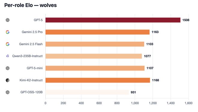 神!七大LLM狂飙演技人类玩家看完沉默新葡京GPT-5冷酷操盘狼人杀一战封(图13) 神!七大LLM狂飙演技人类玩家看完沉默新葡京GPT-5冷酷操盘狼人杀一战封(图13)