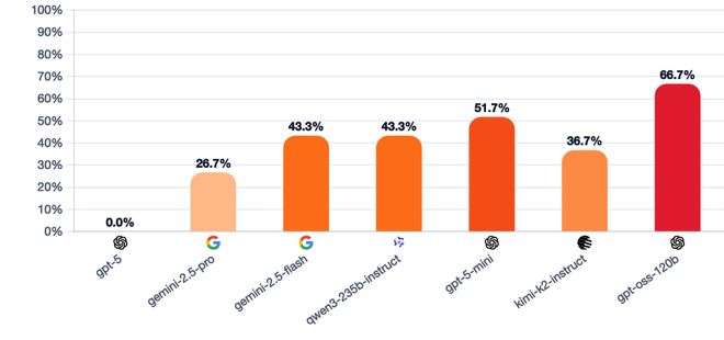 神!七大LLM狂飙演技人类玩家看完沉默新葡京GPT-5冷酷操盘狼人杀一战封(图12) 神!七大LLM狂飙演技人类玩家看完沉默新葡京GPT-5冷酷操盘狼人杀一战封(图12)
